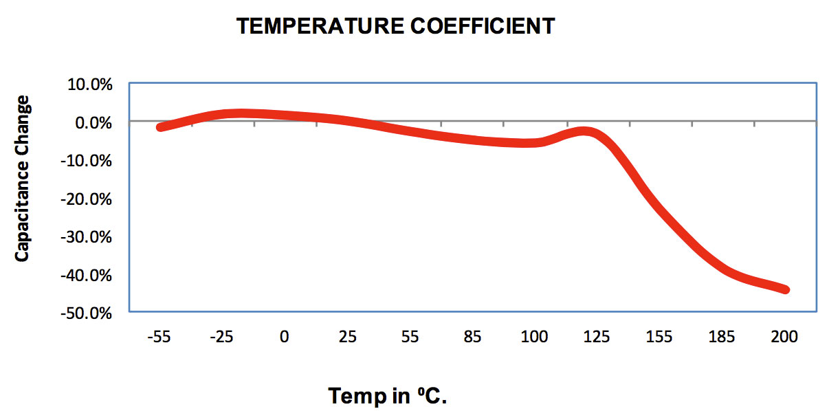 Temperature Coefficient, Percent Vs. Degrees C
